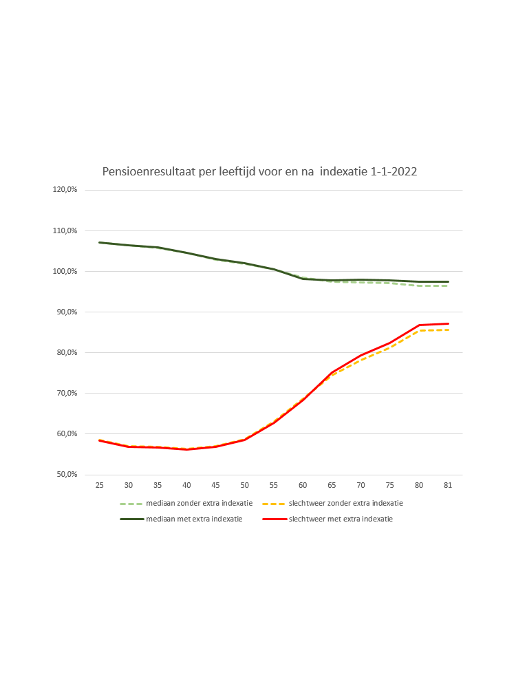 Extra verhoging (indexatie) van de pensioenen van 2,34 per 1 januari